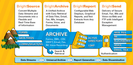 Bright Archive Diagram